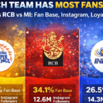 Which Team Has Most Fans In IPL