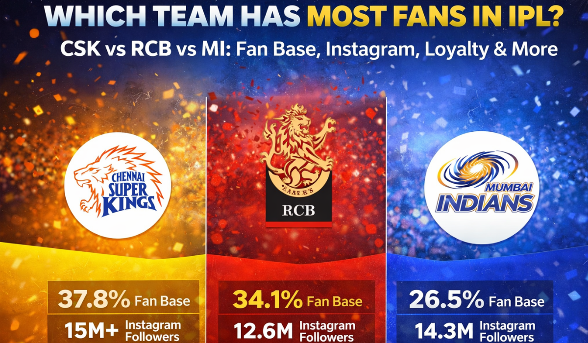 Which Team Has Most Fans In IPL