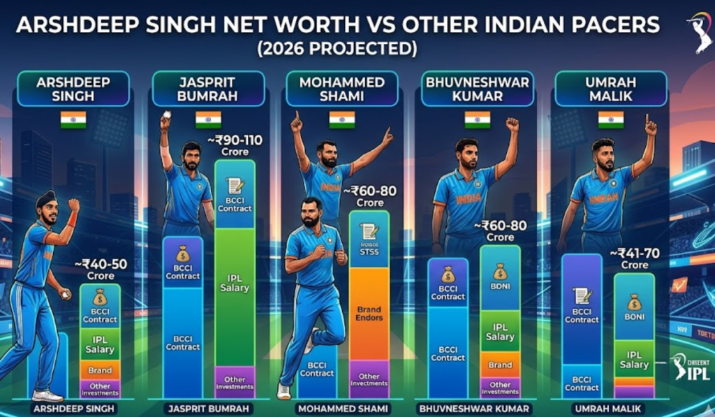 Arshdeep Singh Net Worth 