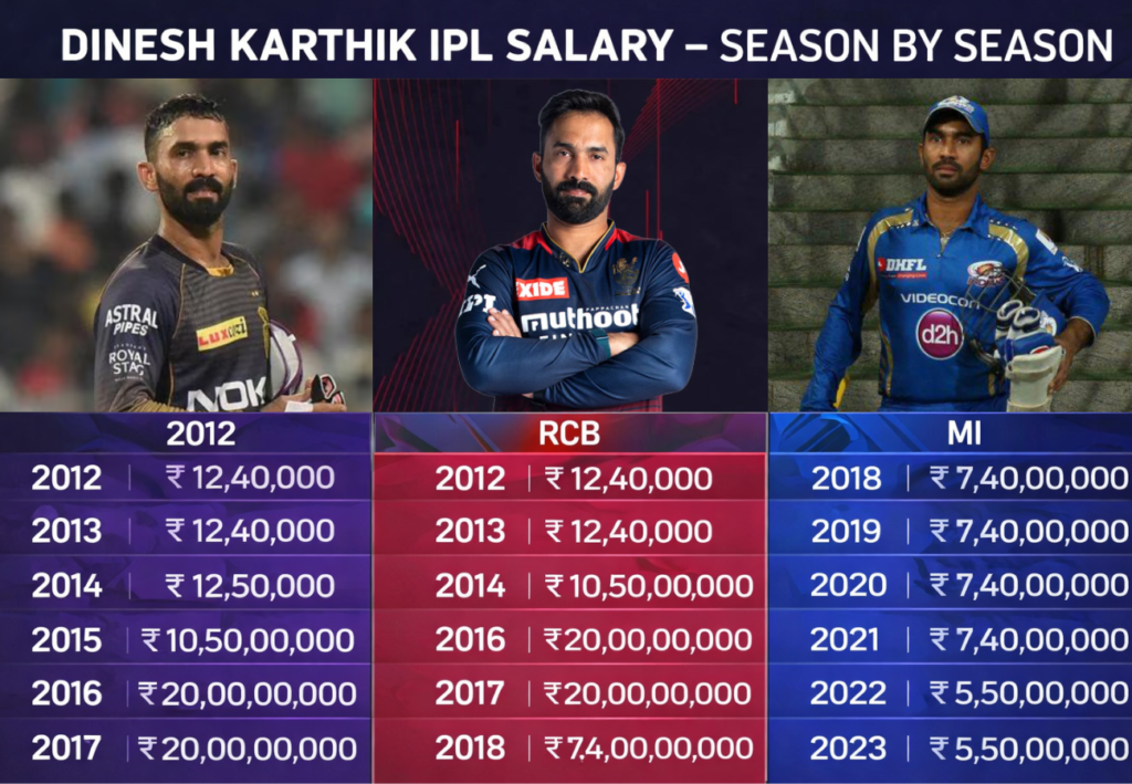 Dinesh Karthik Net Worth