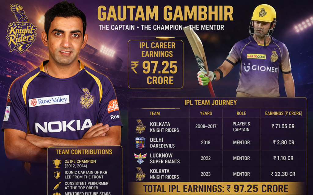 Gautam Gambhir Net Worth