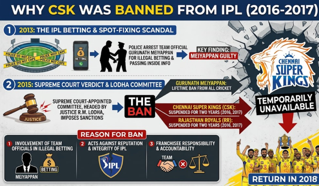 Why CSK Was Banned