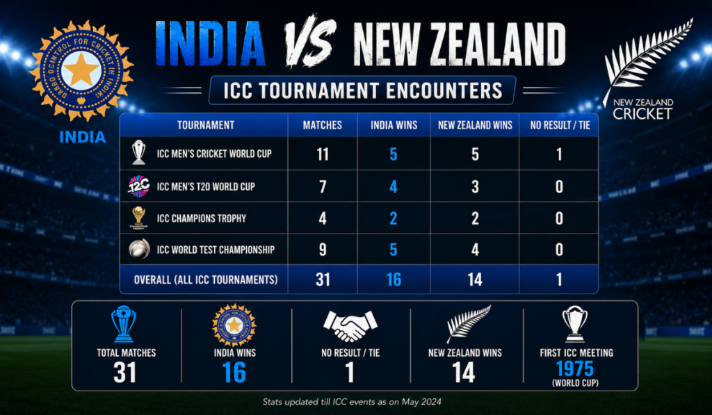 India National Cricket Team vs New Zealand National Cricket Team Stat