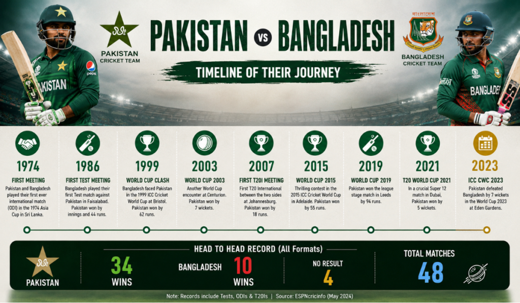 Pakistan National Cricket Team vs Bangladesh National Cricket Team Timeline
