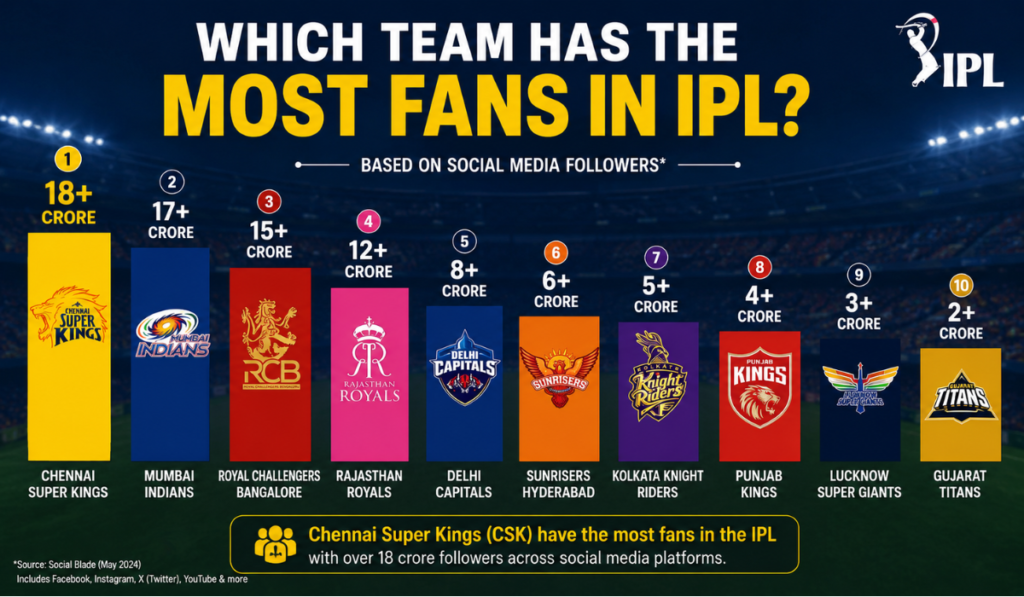 Which IPL Team Has Most Loyal Fans