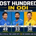 Most Hundreds in ODI