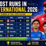 Most Runs in T20 International
