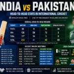 India National Cricket Team vs Pakistan National Cricket Team Stats