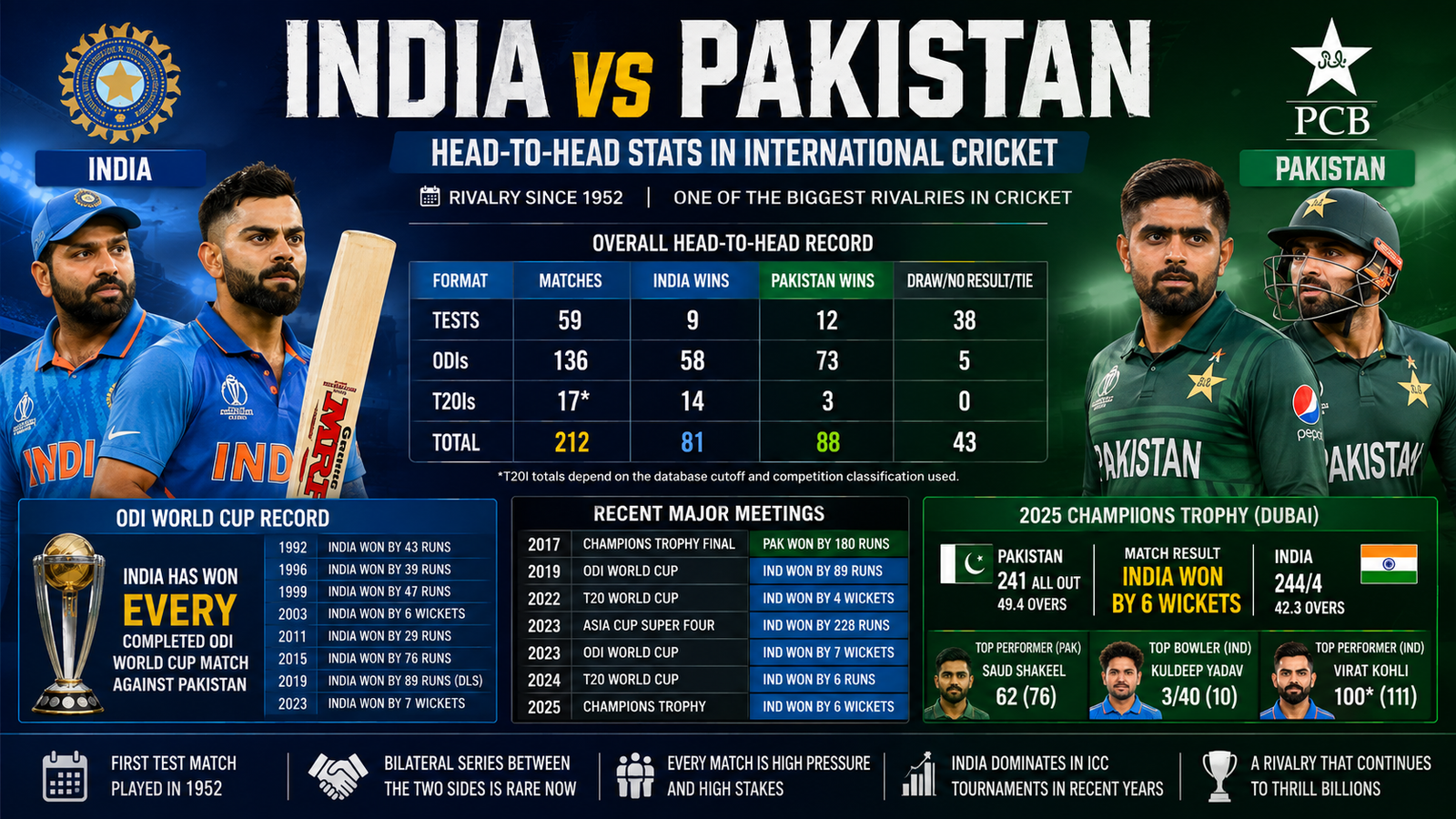 India National Cricket Team vs Pakistan National Cricket Team Stats
