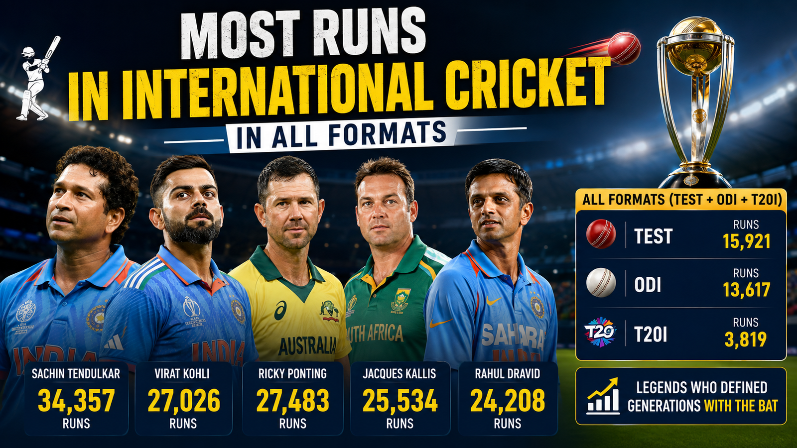 Most Runs in International Cricket in All Formats