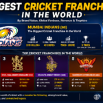 Biggest Cricket Franchise in the World