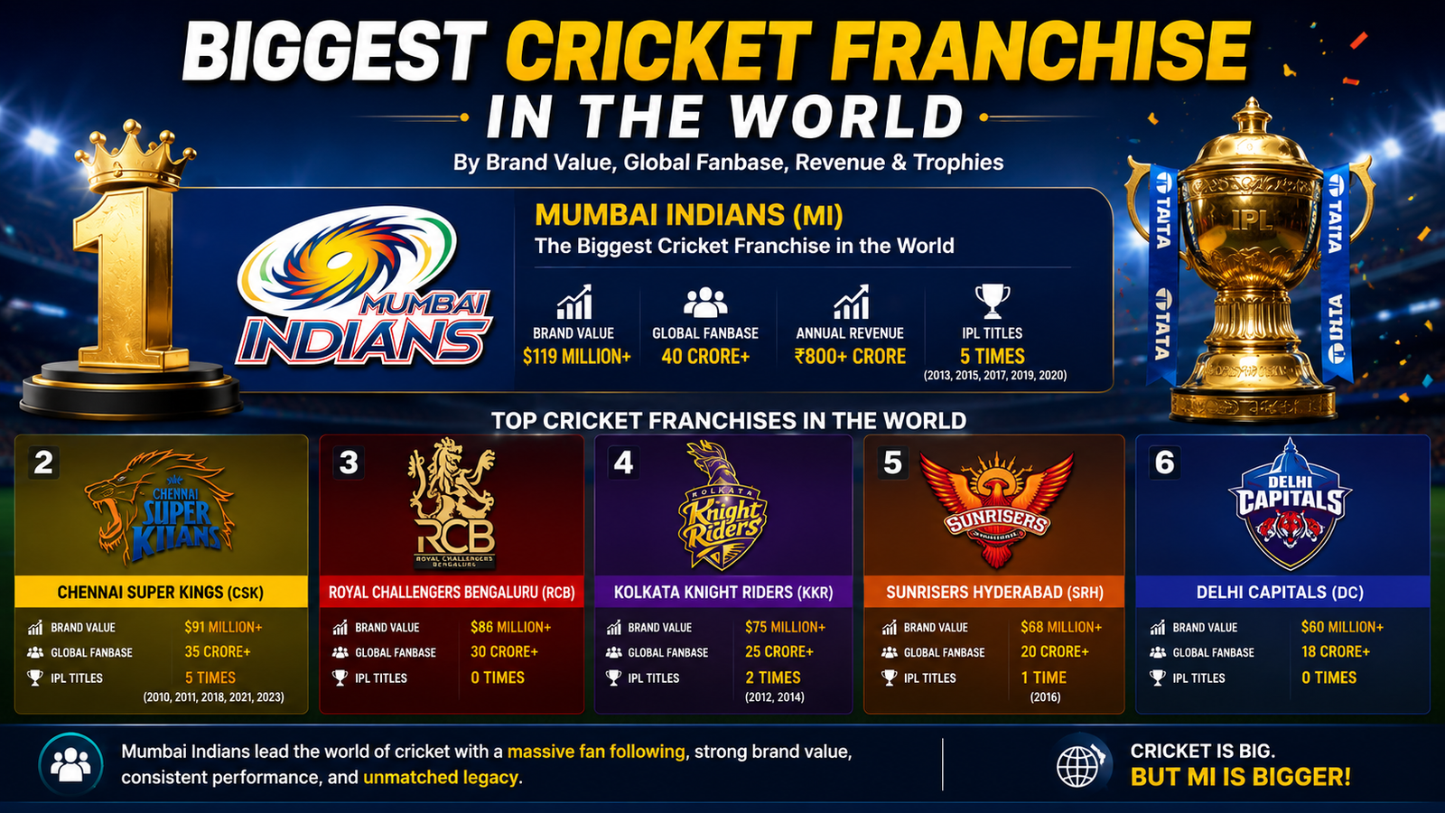 Biggest Cricket Franchise in the World