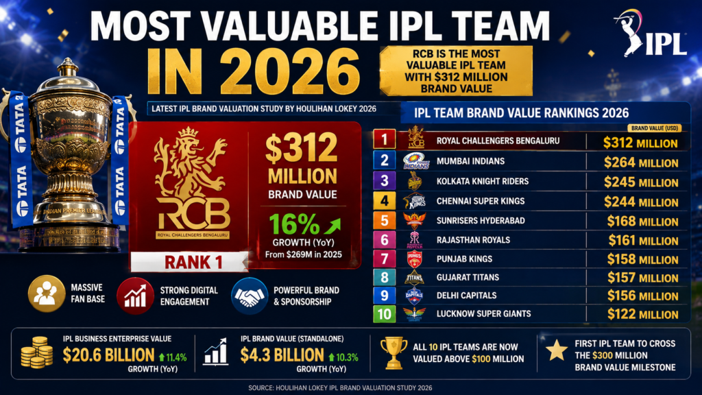 Most Valuable IPL Team in 2026