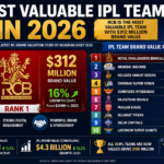 Most Valuable IPL Team in 2026