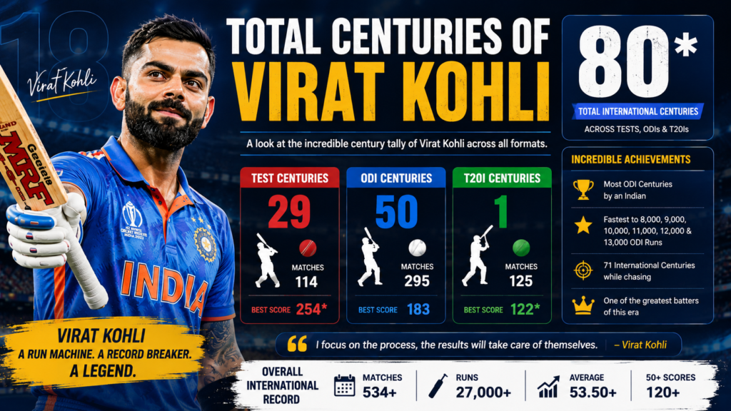Total Centuries of Virat Kohli
